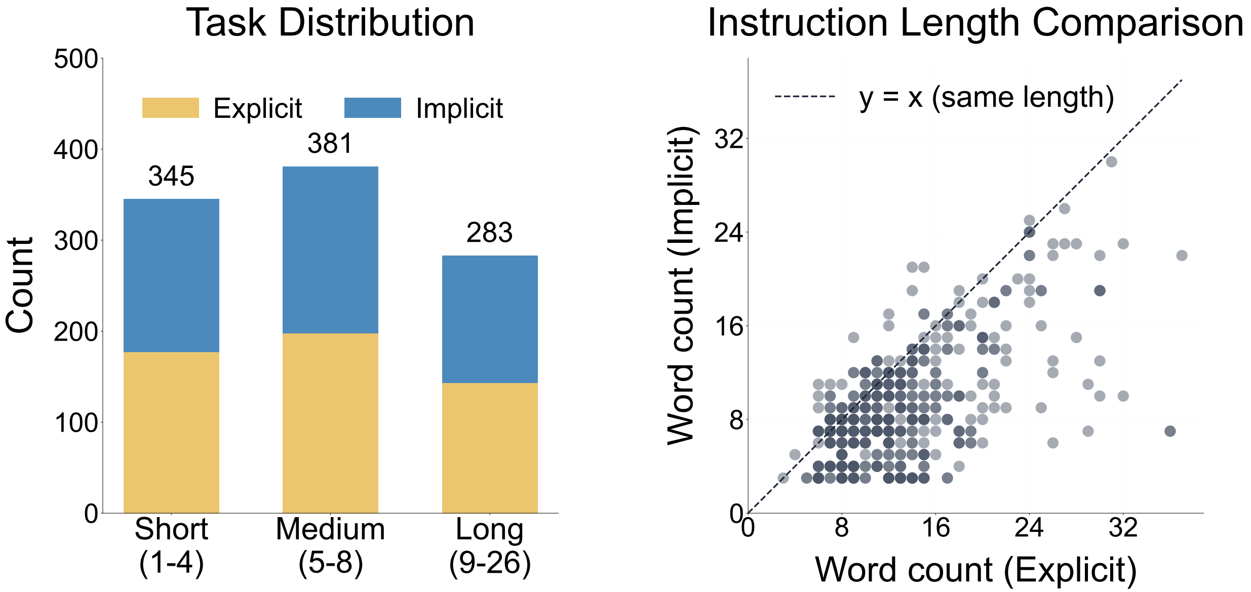GroundedPlanBench statistics