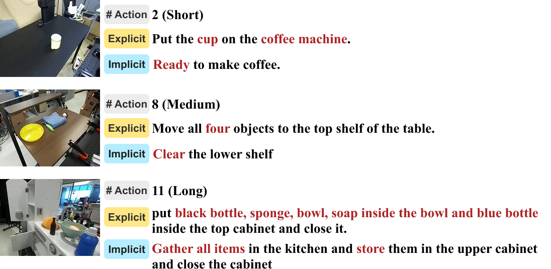 GroundedPlanBench dataset overview
